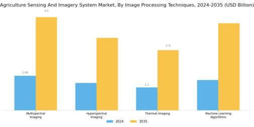 Agriculture Sensing And Imagery System Market  Segment Image 1