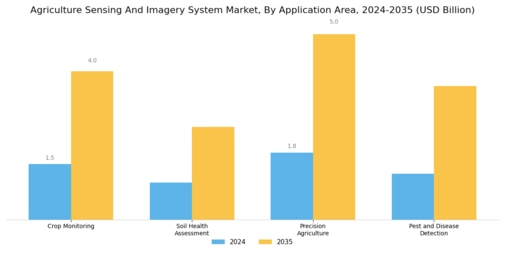 Agriculture Sensing And Imagery System Market  Segment Image 2