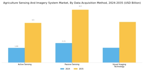 Agriculture Sensing And Imagery System Market  Segment Image 3