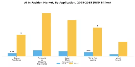 AI in Fashion Market Segment Image 0