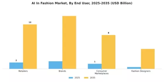 AI in Fashion Market Segment Image 3