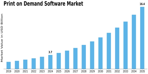 Print on Demand Software Market Size