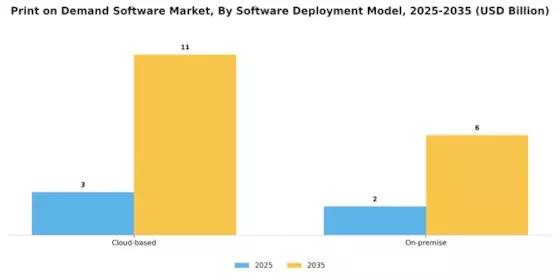 Print on Demand Software Market Segment Image 0
