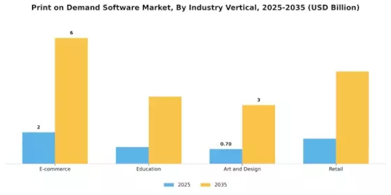 Print on Demand Software Market Segment Image 2