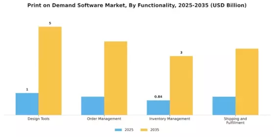 Print on Demand Software Market Segment Image 4