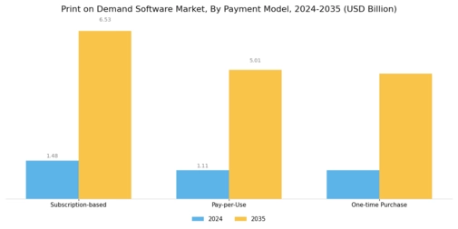 Print on Demand Software Market Segment Image 3