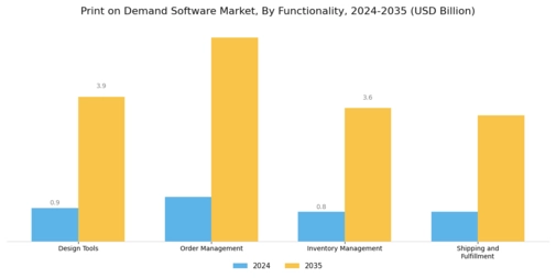 Print on Demand Software Market Segment Image 4