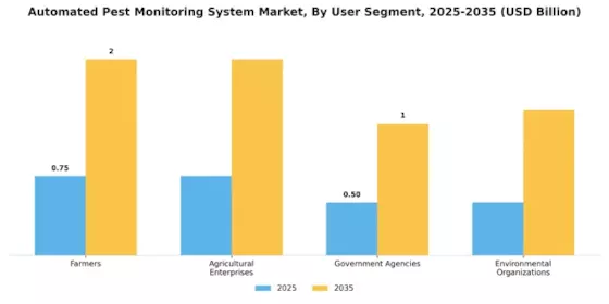 Automated Pest Monitoring System Market Segment Image 4