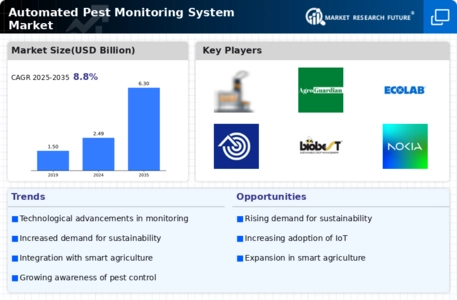 Automated Pest Monitoring System Market Infographic