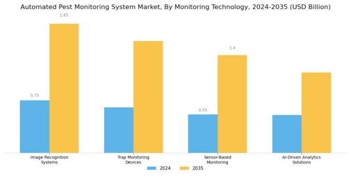 Automated Pest Monitoring System Market Segment Image 0
