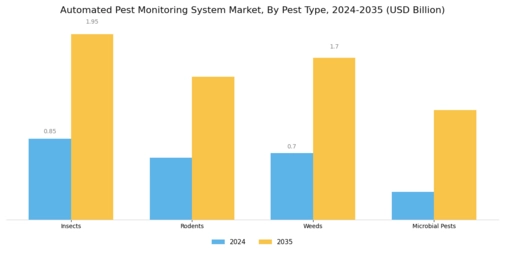 Automated Pest Monitoring System Market Segment Image 1