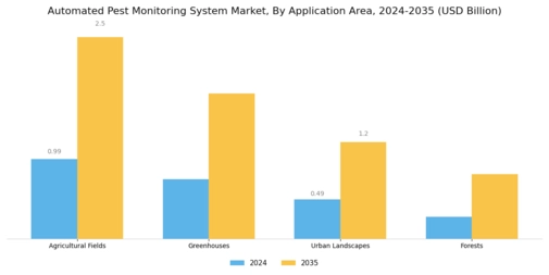 Automated Pest Monitoring System Market Segment Image 2