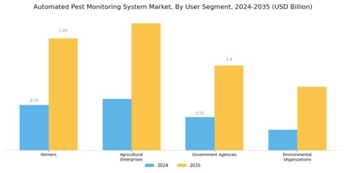 Automated Pest Monitoring System Market Segment Image 4