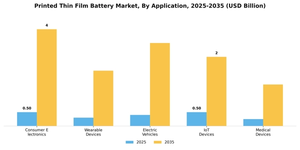 Printed Thin Film Battery Market Segment Image 0