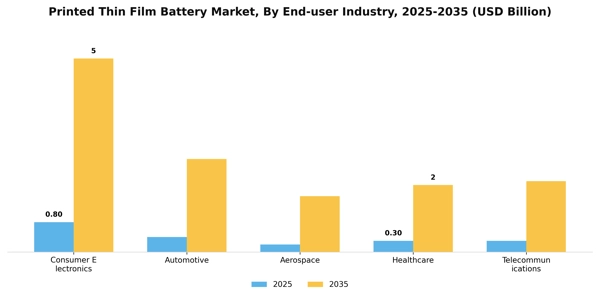 Printed Thin Film Battery Market Segment Image 2