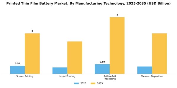 Printed Thin Film Battery Market Segment Image 4