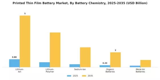 Printed Thin Film Battery Market Segment Image 0