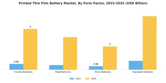 Printed Thin Film Battery Market Segment Image 2