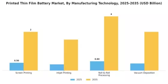 Printed Thin Film Battery Market Segment Image 3