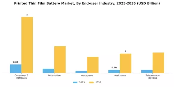 Printed Thin Film Battery Market Segment Image 4
