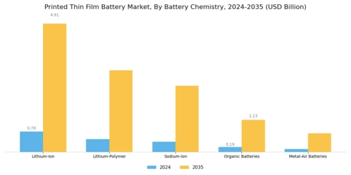 Printed Thin Film Battery Market Segment Image 0