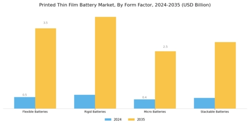 Printed Thin Film Battery Market Segment Image 2
