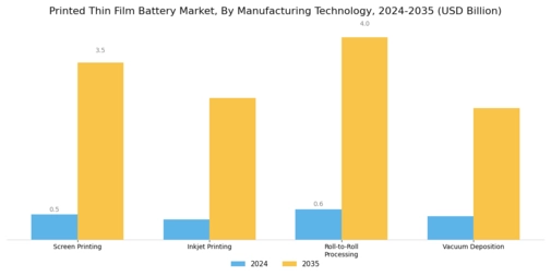 Printed Thin Film Battery Market Segment Image 3