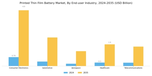 Printed Thin Film Battery Market Segment Image 4