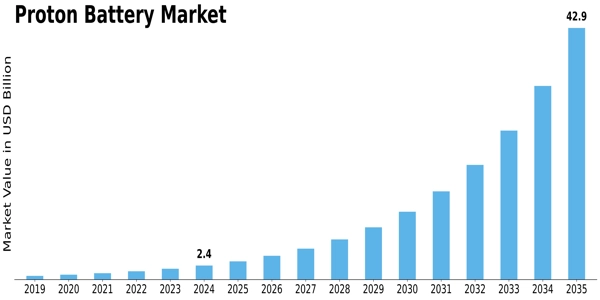 Proton Battery Market Size