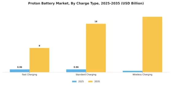 Proton Battery Market Segment Image 2