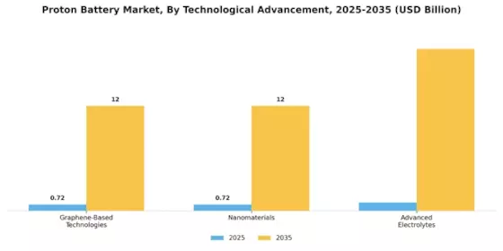 Proton Battery Market Segment Image 4
