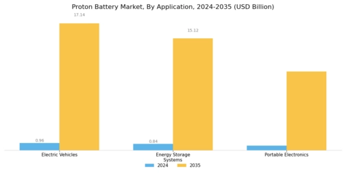 Proton Battery Market Segment Image 1