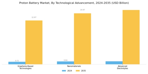 Proton Battery Market Segment Image 4