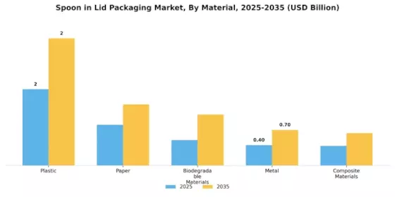 Spoon Lid Packaging Market Segment Image 0