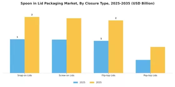 Spoon Lid Packaging Market Segment Image 1