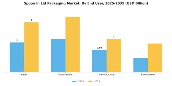 Spoon Lid Packaging Market Segment Image 4