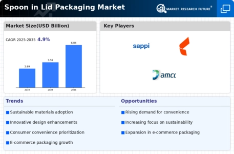 Spoon Lid Packaging Market Infographic