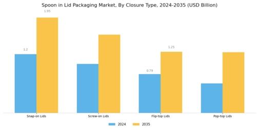 Spoon Lid Packaging Market Segment Image 1