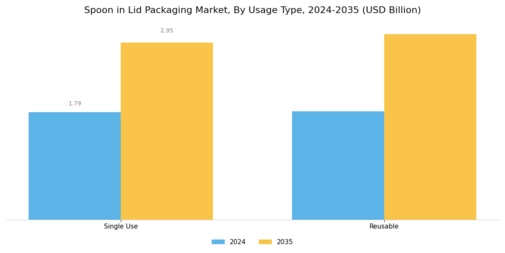 Spoon Lid Packaging Market Segment Image 2