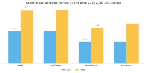 Spoon Lid Packaging Market Segment Image 4