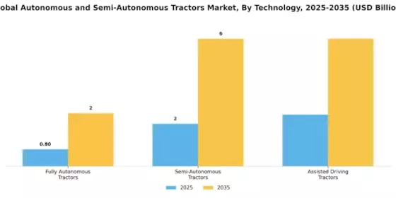 Autonomous and Semi-Autonomous Tractors Market Segment Image 0