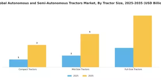Autonomous and Semi-Autonomous Tractors Market Segment Image 1