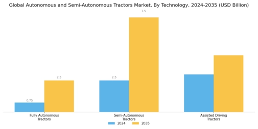 Autonomous and Semi-Autonomous Tractors Market Segment Image 0