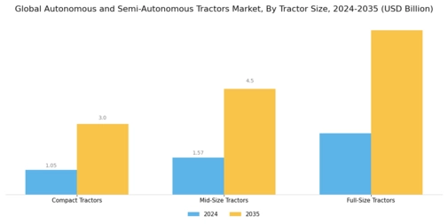 Autonomous and Semi-Autonomous Tractors Market Segment Image 1