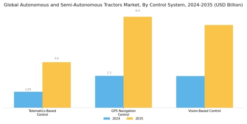 Autonomous and Semi-Autonomous Tractors Market Segment Image 3