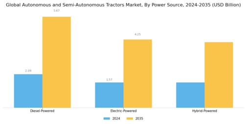Autonomous and Semi-Autonomous Tractors Market Segment Image 4