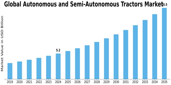 Autonomous and Semi-Autonomous Tractors Market Size