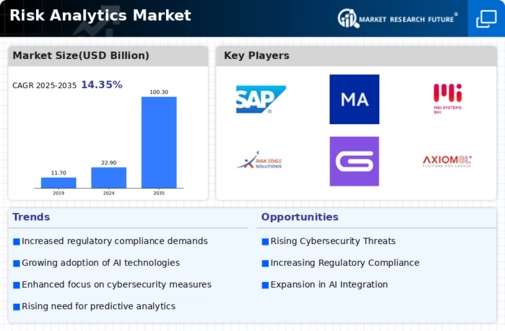 Risk Analytics Market Infographic