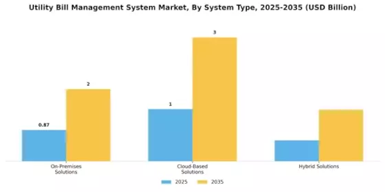 Utility Bill Management System Market Segment Image 0