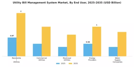 Utility Bill Management System Market Segment Image 2